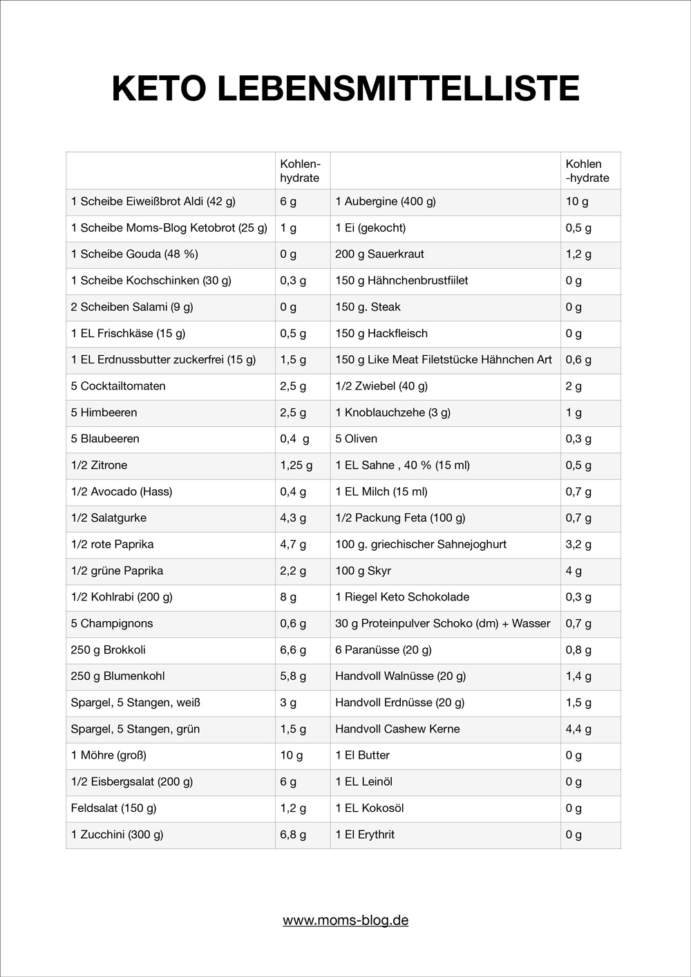 liste_lebensmittel_kohlenhydrate_keto_kostenlos